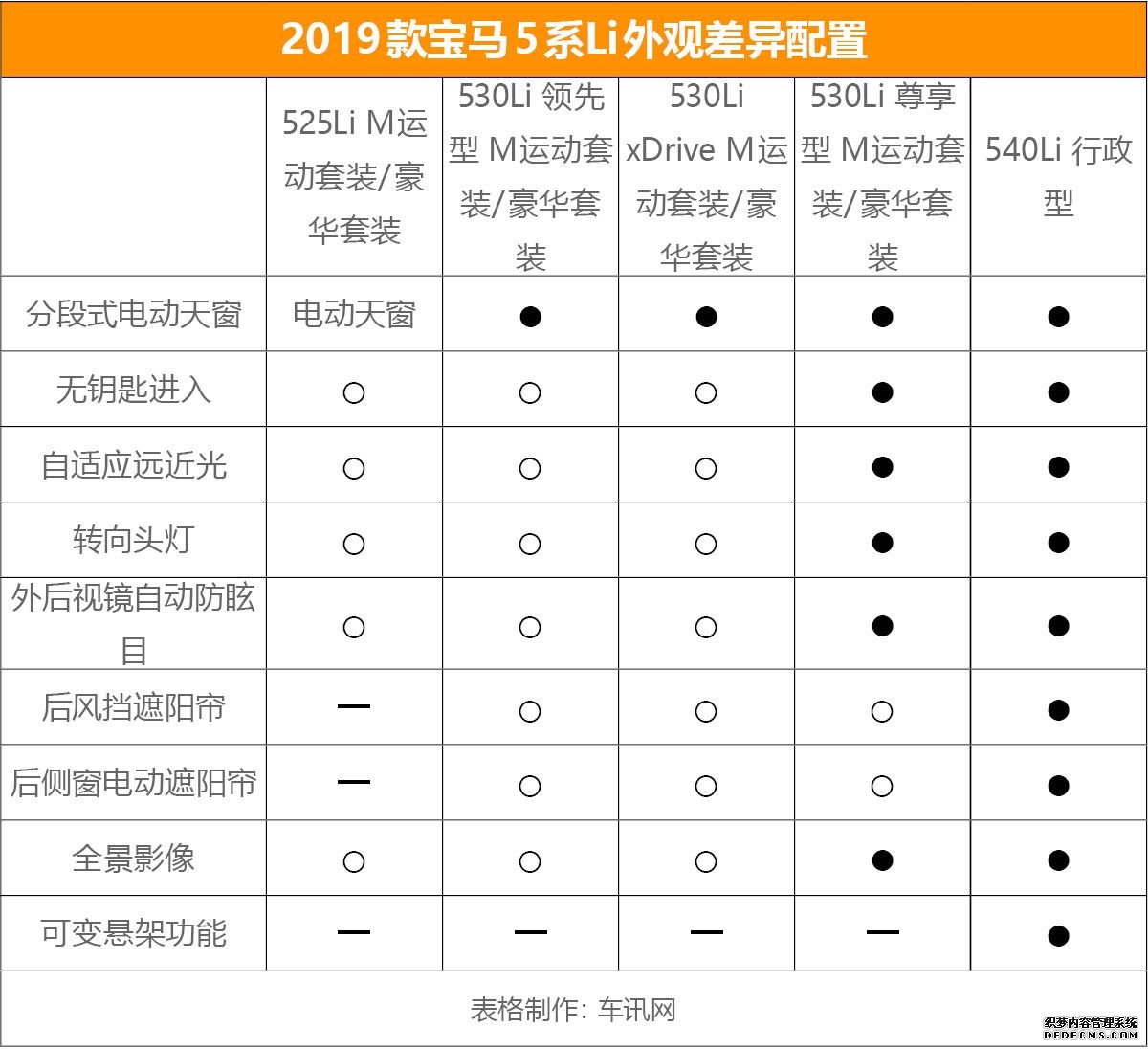 首推530Li领先版 2019款宝马5系Li购车手册