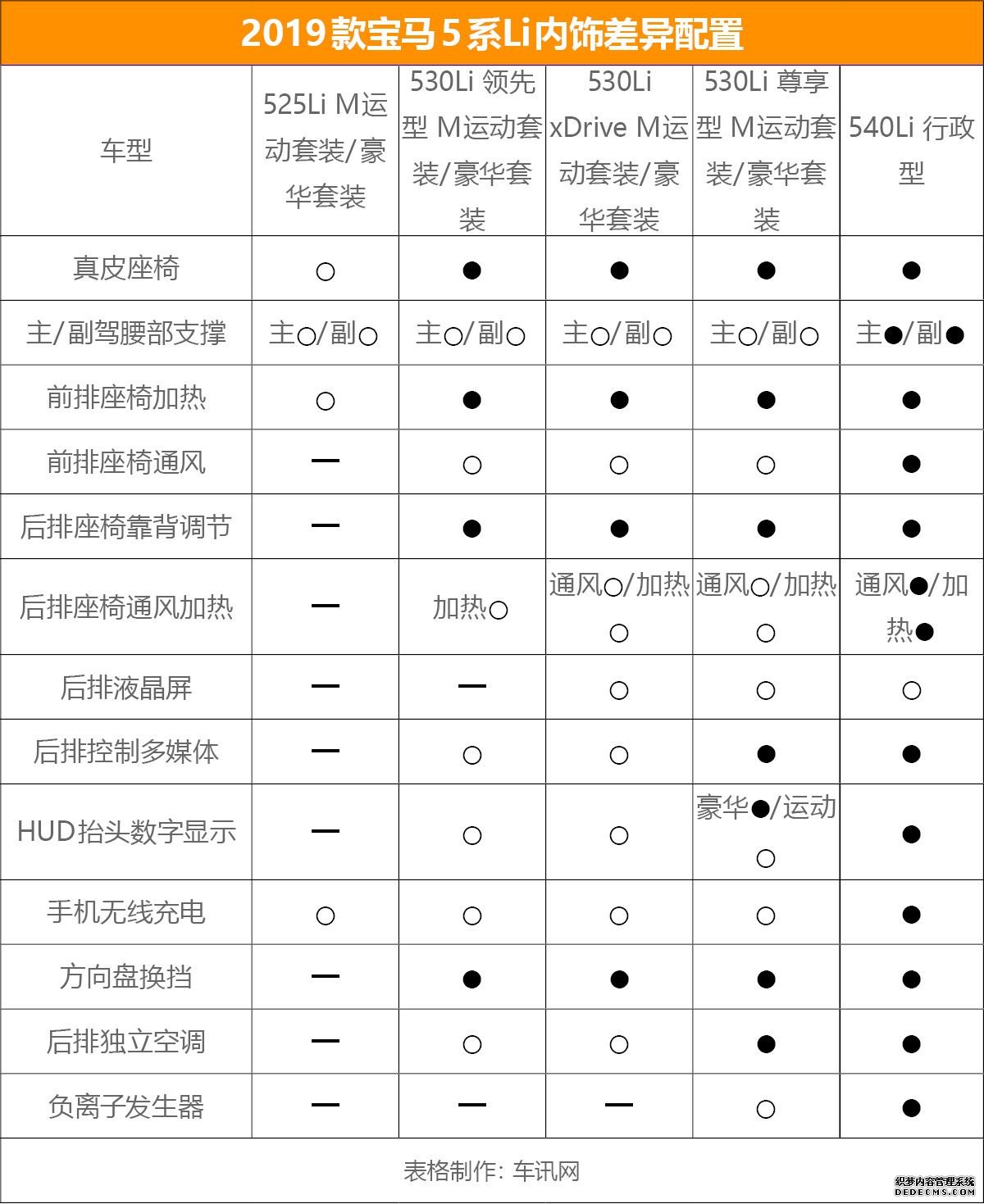 首推530Li领先版 2019款宝马5系Li购车手册