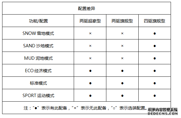 VV5升级款推荐两驱旗舰型