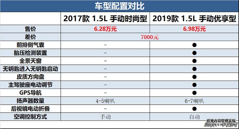 外观再进化性价比依旧 2019款宝骏510购车手册