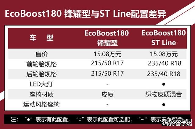 推荐EcoBoost 180锋潮型 新一代福克斯购车手册