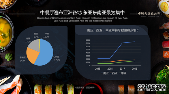 美团点评发布《数读亚洲美食》报告 亚洲各国中