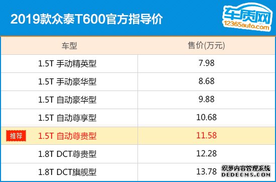 作为众泰品牌的招牌车型，T600一直在销量上有着不错的表现。而随着此次新款车型上市，T600有了全新的设计理念，与此前借鉴其它品牌成功的设计不同，新车为原创设计，颇有棱角感的外观使其有了与老款中庸造型截然不同的视觉效果。那么除了外观，新款T600还有那些令人意外的改变呢？本篇《购车指南》就来带你近距离体验。