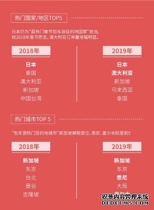 皇包车旅行发布《2019春节境外中文包车游数据报告》，新兴热门目的地订单上涨明显
