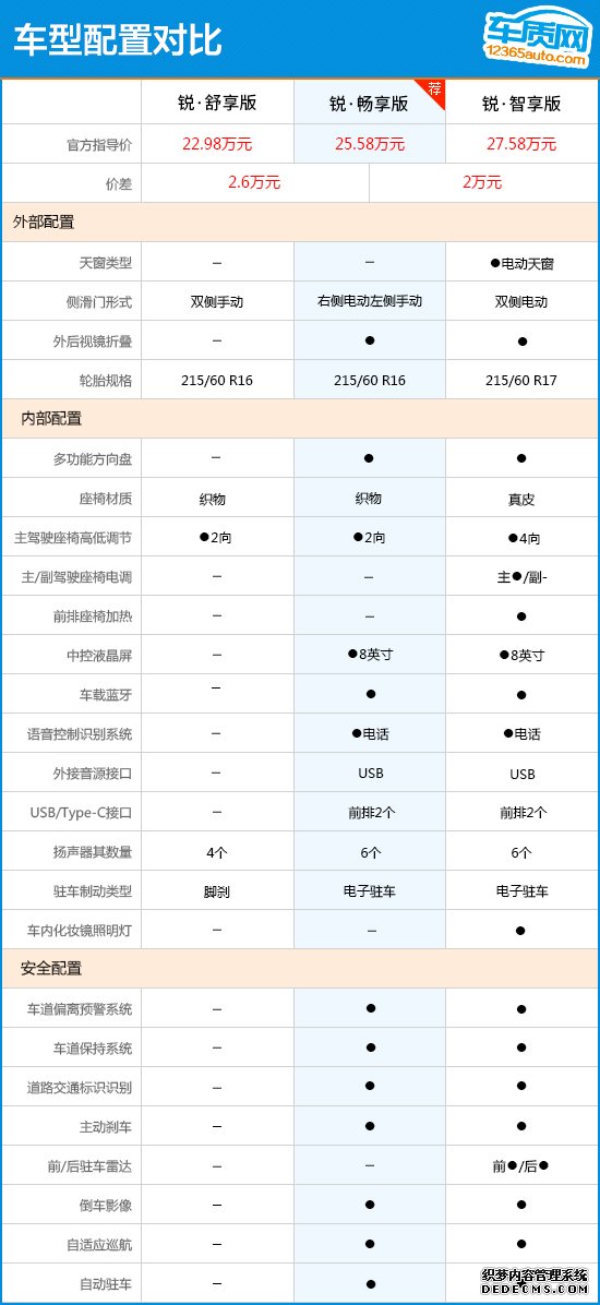 推荐锐畅享版 奥德赛锐混动购车指南