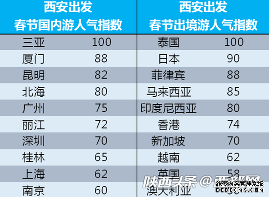 西安出发春节国内、出境游人气指数表。数据来源：携程旅游