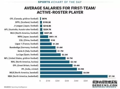 新秀而论，NFL与NBA谁赚的多？