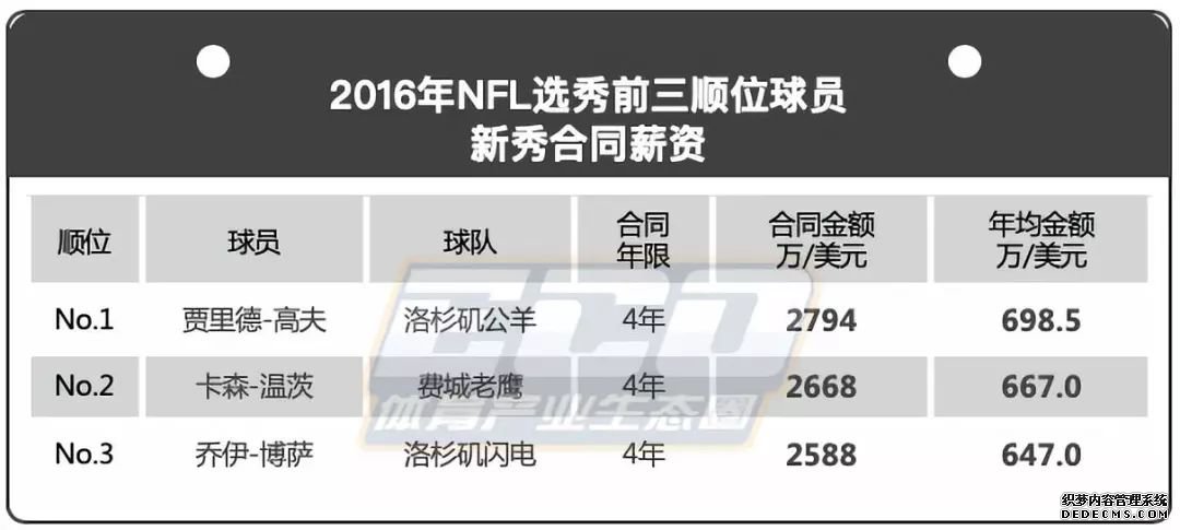 新秀而论，NFL与NBA谁赚的多？