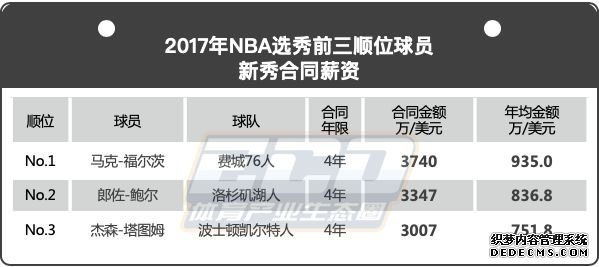 新秀而论，NFL与NBA谁赚的多？