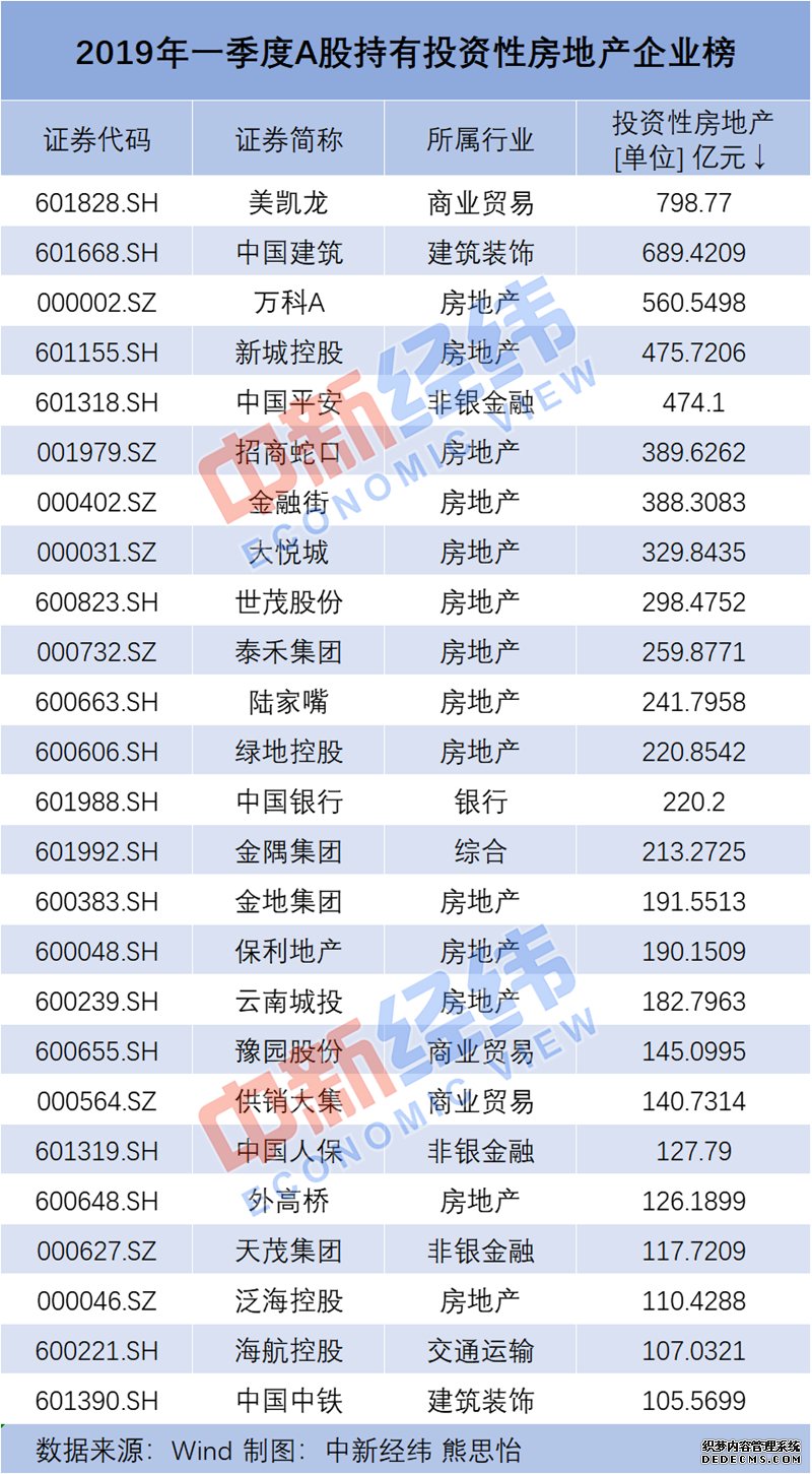 半数A股公司“爱囤房” 去年近7成公司“囤房”获利