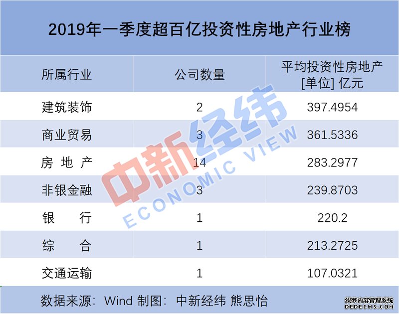 半数A股公司“爱囤房” 去年近7成公司“囤房”获利
