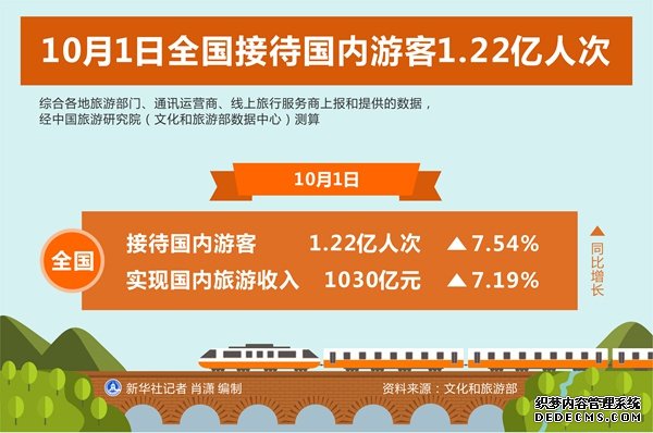 10月1日全国接待国内游客1.22亿人次