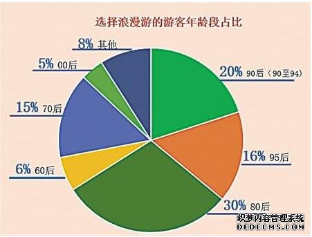 90后是“浪漫消费”主力军女性决策浪漫游