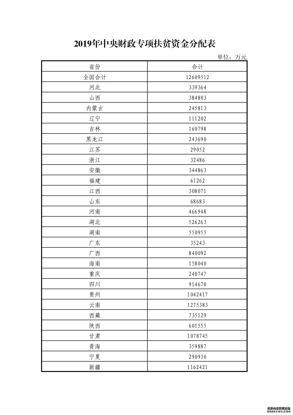 中央专项扶贫资金分配方案出炉 有4省份获超百亿