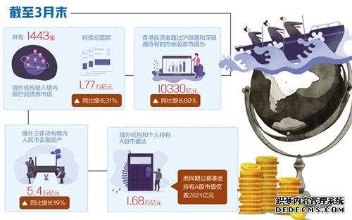 截至3月末，境外主体持有境内人民币金融资产同比增长19%