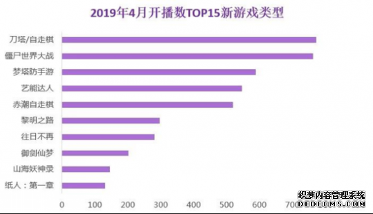 2019年4月游戏直播行业报告 自走棋题材成为热点