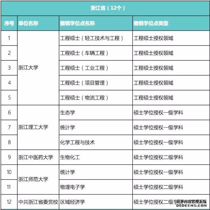 489个学位点被撤销，这个专业又上榜！