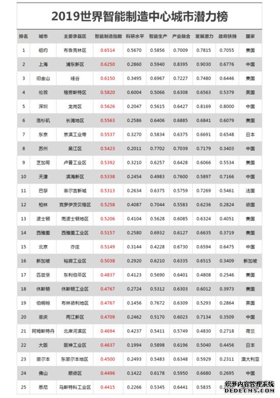 中国的“智能制造产业带”初步形成 15城成中心