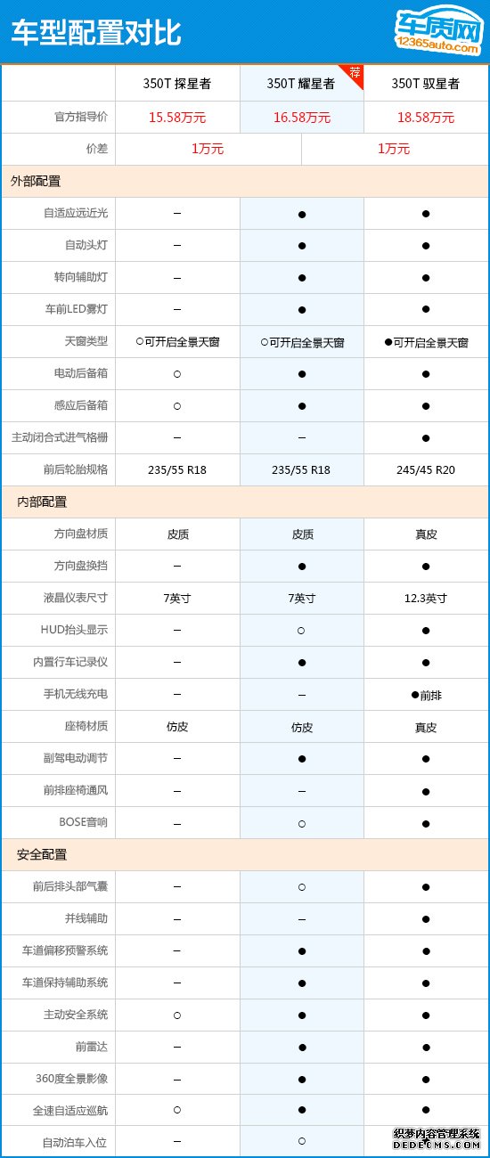 推300T/350T耀星者 吉利星越购车指南