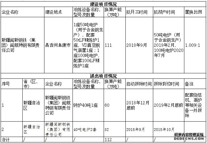 闽航特钢这样进行产能置换