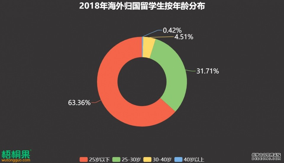 超七成留学生倾向回国 青岛等新一线城市渐受青