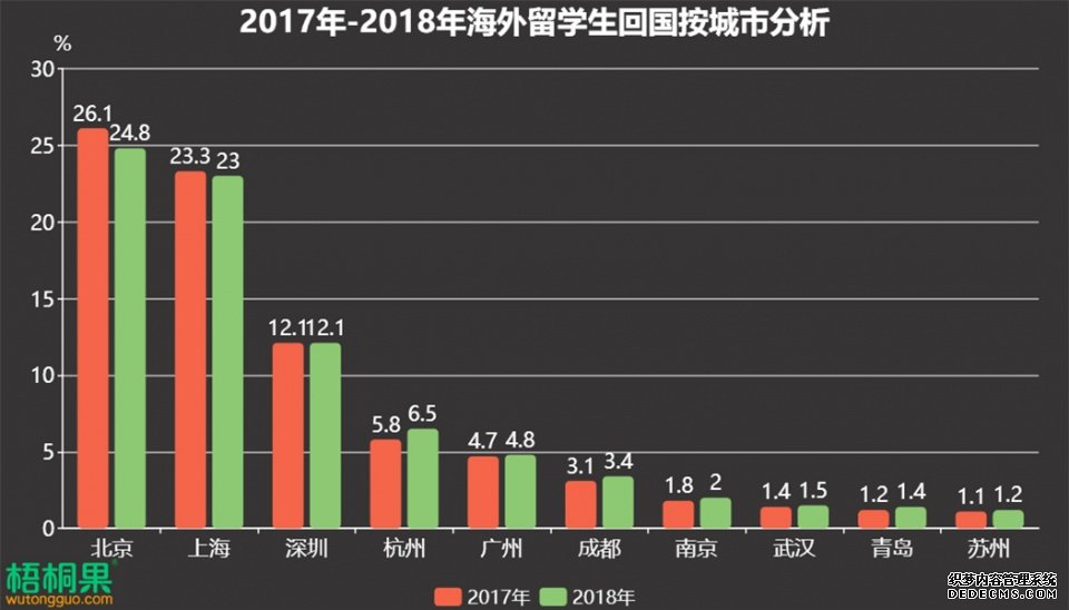 超七成留学生倾向回国 青岛等新一线城市渐受青