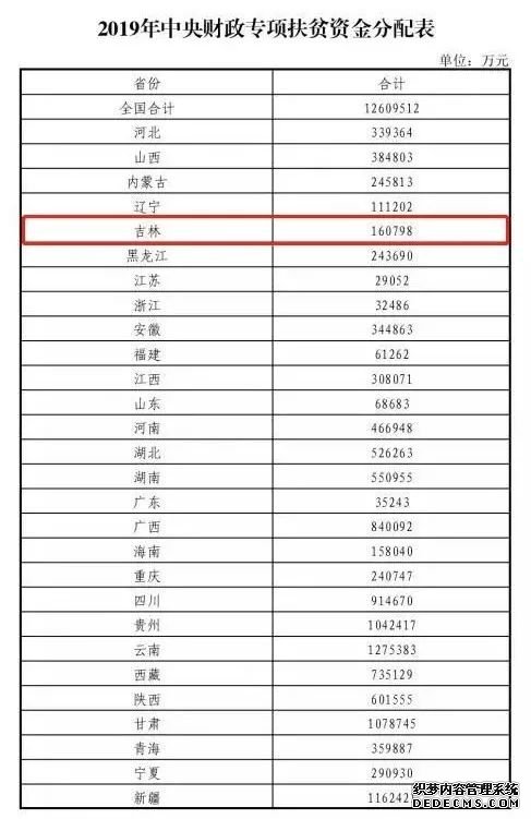 中央专项扶贫资金分配方案出炉 吉林省获资金16亿