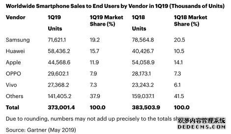 被华为反超！一季度iPhone在全球智能手机市场份额下降