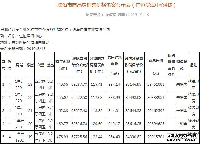 2317套货来袭！珠海市区再度补仓、唐家有盘单价顶破4万/㎡！