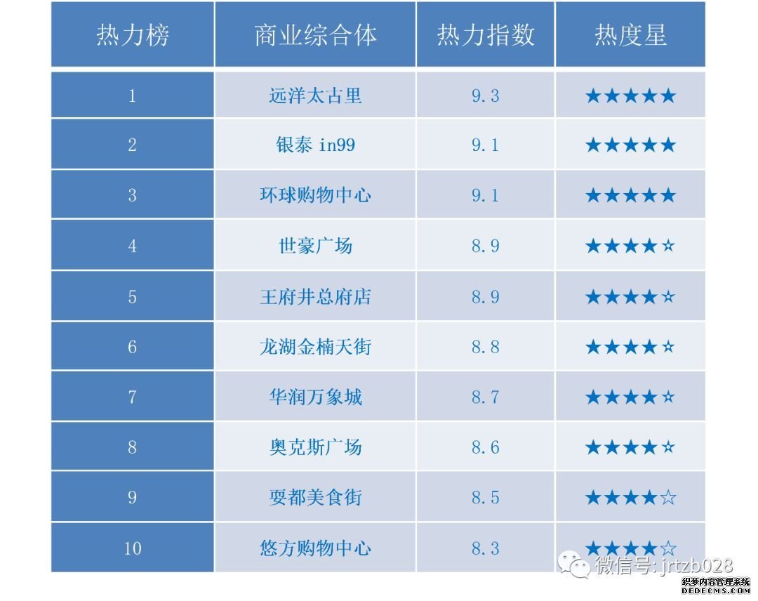 成都人看车选房找美食最爱去哪里？这份大数据热力榜告诉你