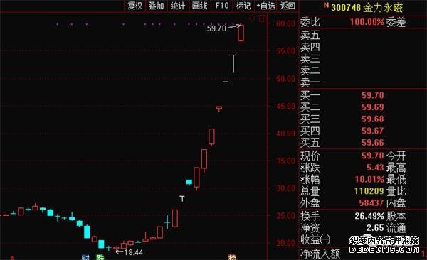 这个题材爆发！龙头12天10涨停 暴涨1.8倍！一类股