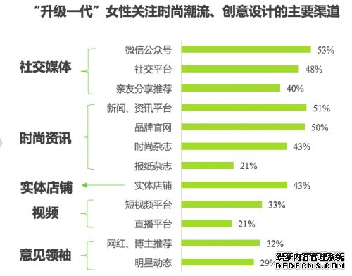 六成“升级一代”女性热衷时尚资讯 短视频+直播成“弄潮”标配