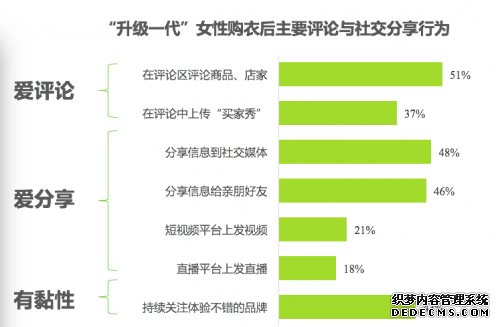 六成“升级一代”女性热衷时尚资讯 短视频+直播成“弄潮”标配