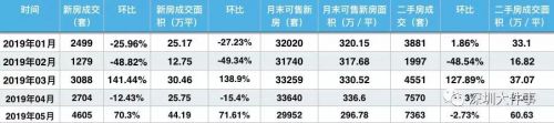 深圳5月新房成交量创3年来新高，楼市要＂回暖＂了