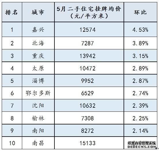 百城二手房均价连续3月上涨，这个长三角城市涨幅最大