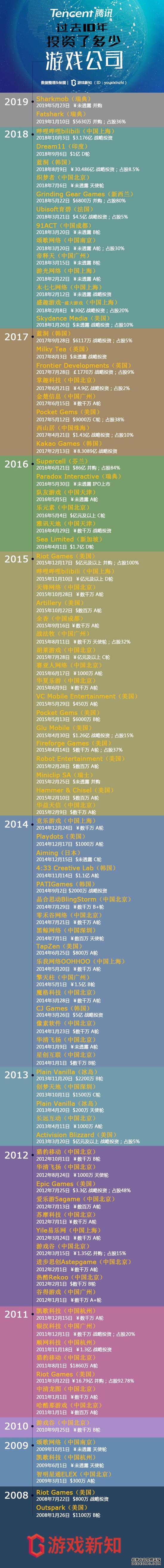 2008-2019年腾讯投资游戏公司数量（截止至2019年5月数据）