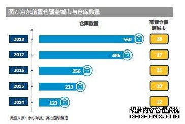 高力国际深度解析－消费者如何重塑物流地产版