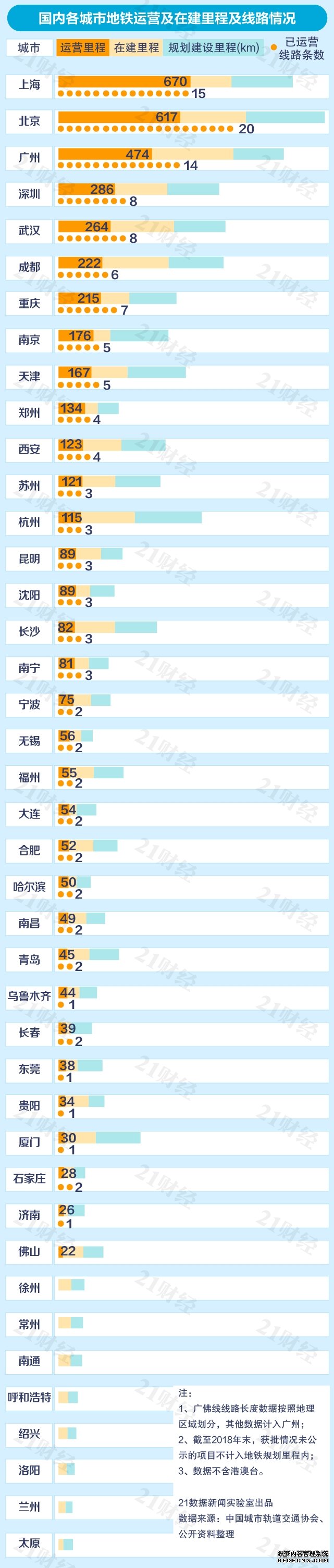 中国城市地铁排名出炉:普遍亏损 6城客运量不达标