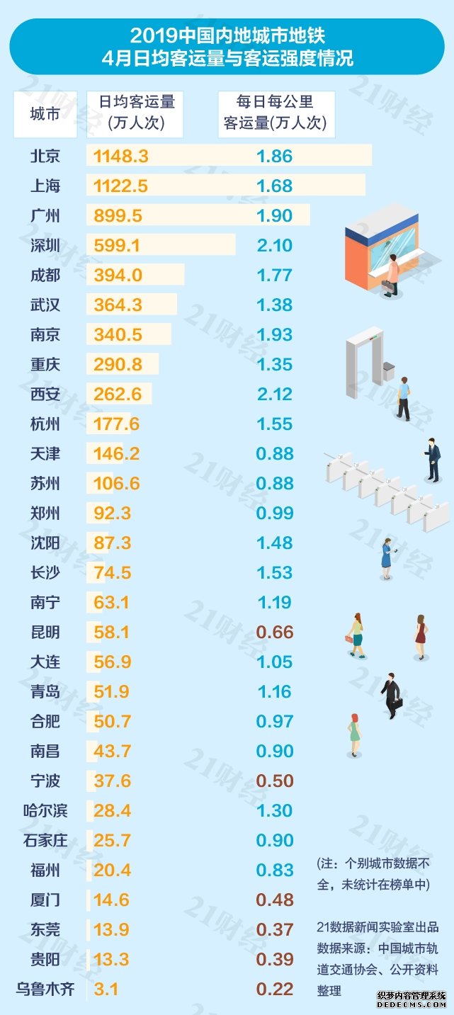中国城市地铁排名出炉:普遍亏损 6城客运量不达标