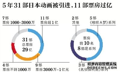 日本动画大批量引进还真不是因为挣钱了？