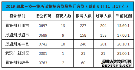 湖北三支一扶考试报名人数统计