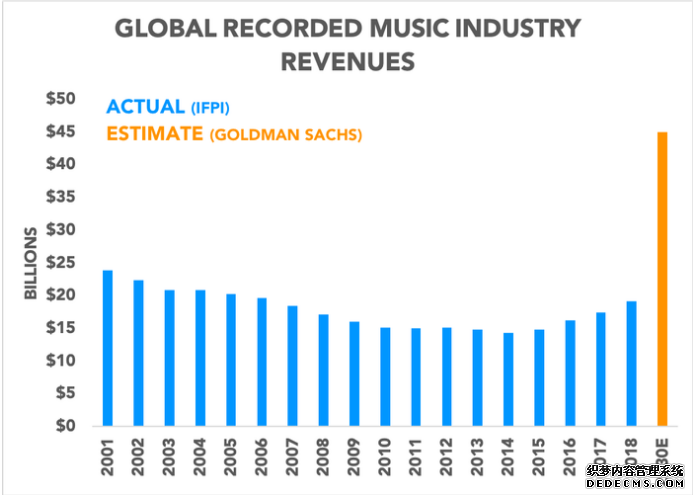 高盛：付费流媒体2030年飙升，腾讯音乐将超Apple Music成全球第二位
