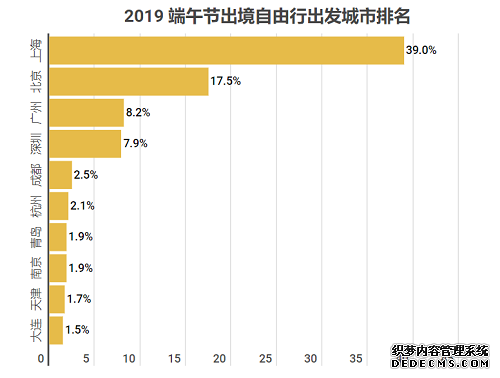 Skyscanner天巡端午出入境自由行大数据:越南河内成新宠,国内游异常火爆