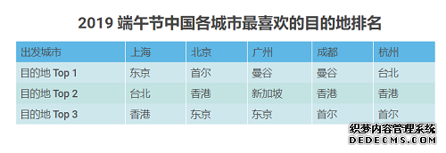 Skyscanner天巡端午出入境自由行大数据:越南河内成新宠,国内游异常火爆