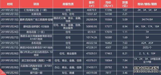 海口楼市坚挺吗？开发商积极补货，开盘去化率