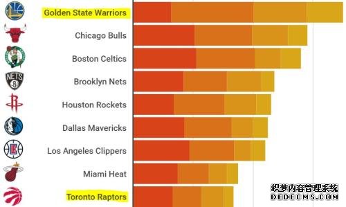 NBA决赛落幕，16亿美元战胜35亿美元！猛龙为加拿大带来首个冠军