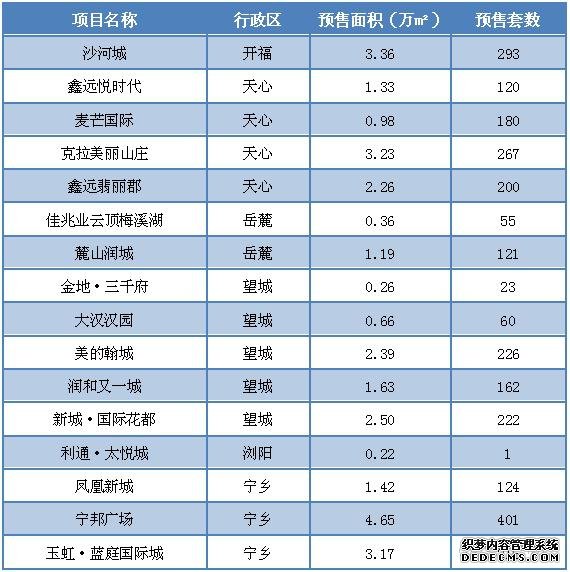 上周长沙楼市预售面积继续回落 内六区12盘拿证