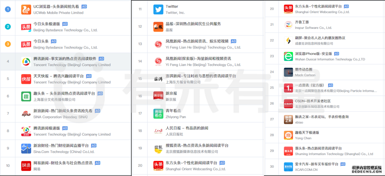 媒体融合的流量时代，有米科技帮助新闻客户端占领用户市场新高地