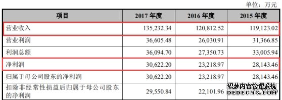 丸美生物IPO：巨额广告费投入难提升市占率 毛利