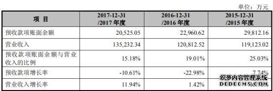 丸美生物IPO：巨额广告费投入难提升市占率 毛利